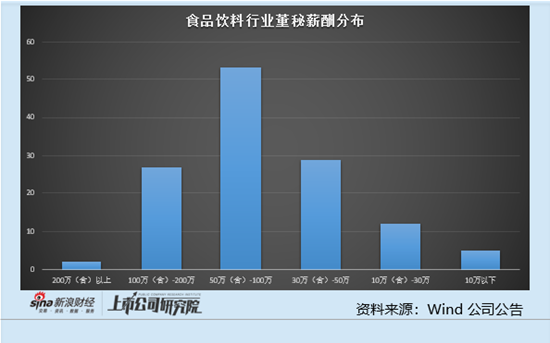 食品饮料行业上市公司董秘PK:舍得酒业业绩大降 董秘张伟薪酬从197.75万元降至130.63万元