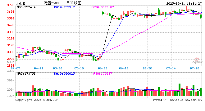 鸡蛋:现货涨幅受限,期货跌破前低