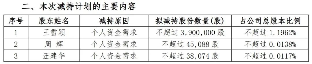 股价暴涨70%后，董事长、董秘和财务总监集体宣布减持！三人此前已套现超1.5亿元