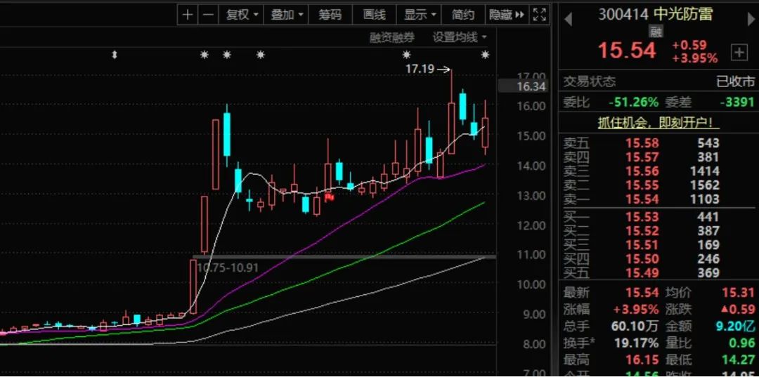 股价暴涨70%后,董事长、董秘和财务总监集体宣布减持!三人此前已套现超1.5亿元