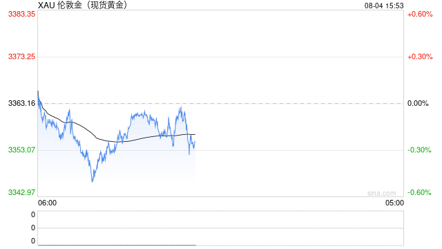 花旗“空翻多”？上调黄金目标价，称经济与通胀担忧升温，金价会再创新高