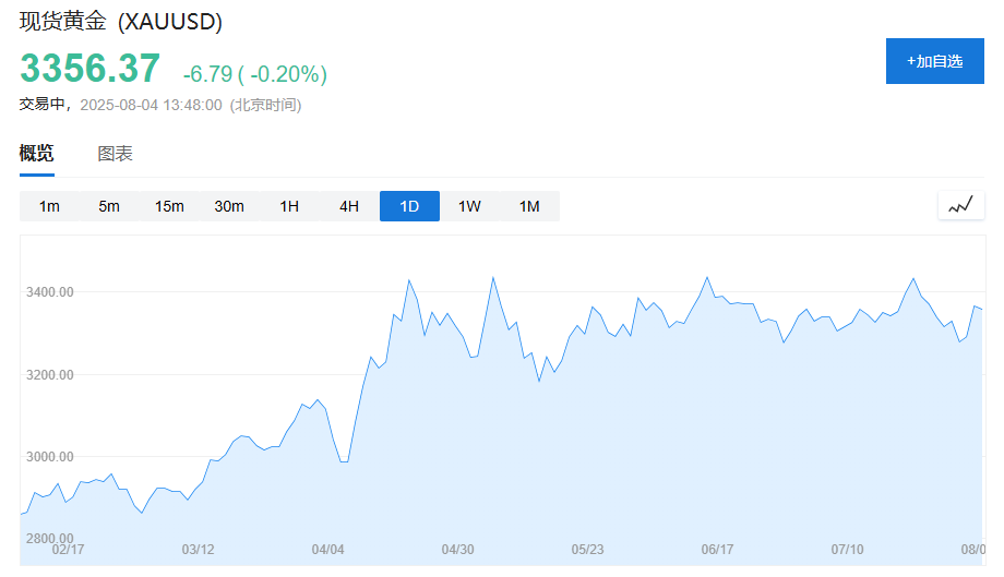 花旗“空翻多”?上调黄金目标价,称经济与通胀担忧升温,金价会再创新高