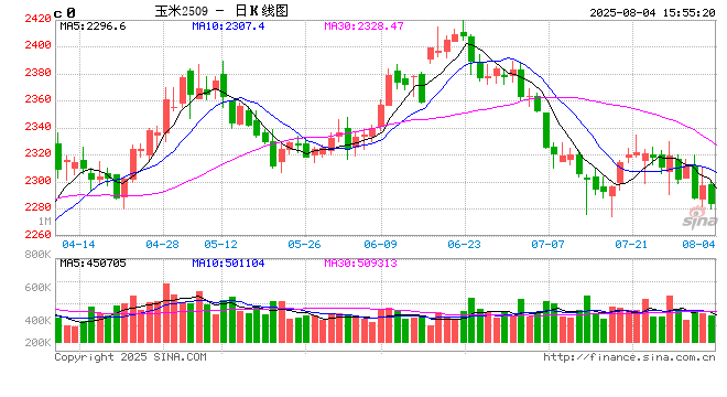 杀跌情绪推动下玉米期货转弱 等待新的驱动因素