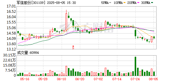 军信股份首次回购360万股 金额5099万元
