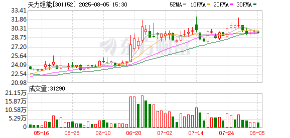 天力锂能实际控制人李轩解押300万股 质押清零
