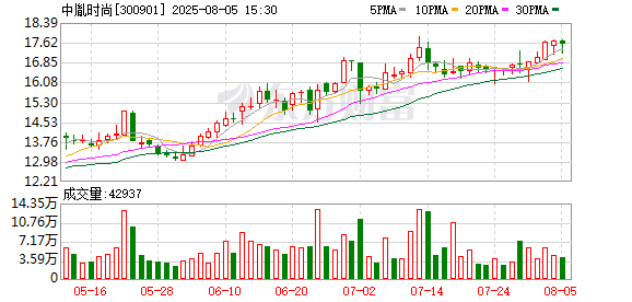 中胤时尚：公司尚未实施本次回购方案