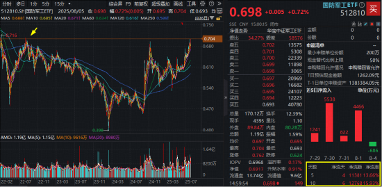 阅兵行情预热？“龙一”4天3板，国防军工ETF盘中新突破！融资客加速扫货