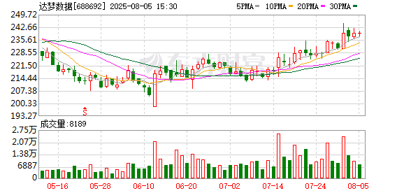 达梦数据大宗交易成交2326.30万元，买方为机构专用席位
