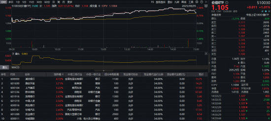 红利板块成“资产荒”下最优解？政策+估值+资金三重催化，价值ETF（510030）上探1.46%！