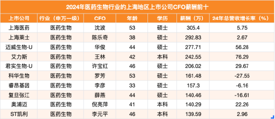 上海地区生物医药行业CFO薪酬榜：艾力斯CFO王林年薪242.55万元跻身第四，同期公司营收增长76.29%