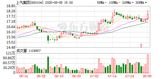 上汽集团现2笔大宗交易 总成交金额1.78亿元