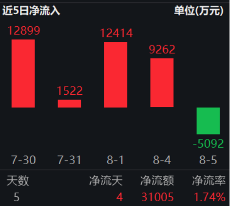 ETF日报:随着煤价下跌,煤炭板块有所回调,煤炭股息率进一步提升,具有较大的股息吸引力,可关注煤炭ETF