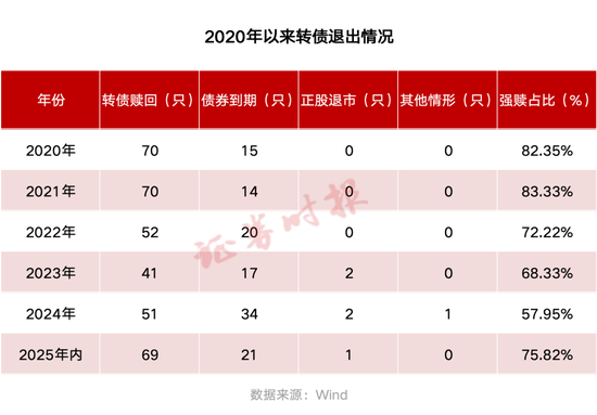 刷新纪录！近百只退出！