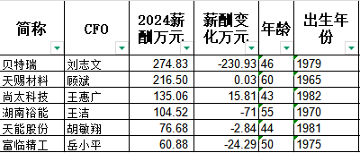 A股CFO盘点：天赐材料净利润暴跌74%，大专学历财务总监顾斌薪酬216万一分不降