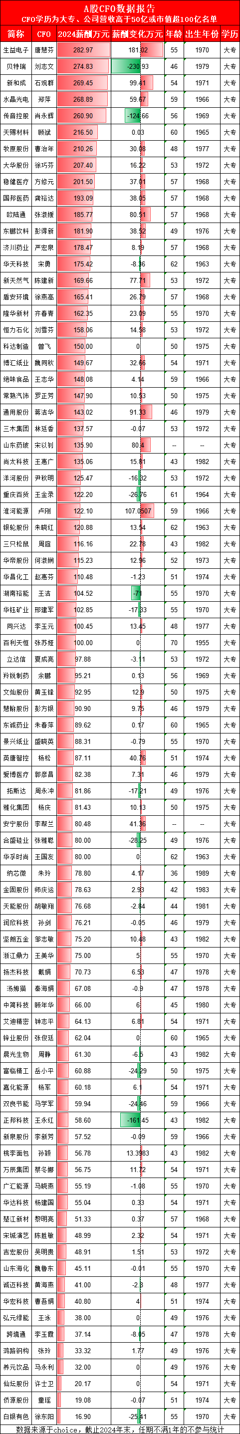 A股CFO盘点:天赐材料净利润暴跌74%,大专学历财务总监顾斌薪酬216万一分不降
