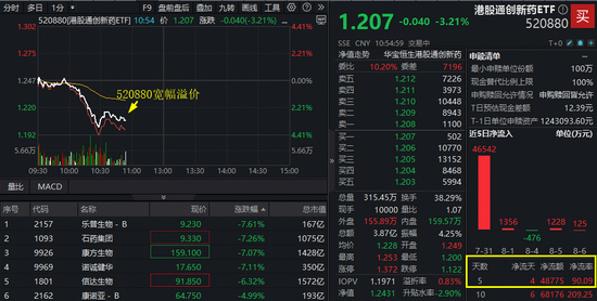 大幅回调！创新药“新势力”520880盘中下挫近4%，场内溢价高企，吸筹时机到？