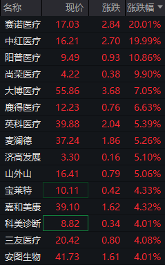医疗器械概念股活跃！赛诺医疗20CM涨停 高端器械国产化迎来黄金发展期