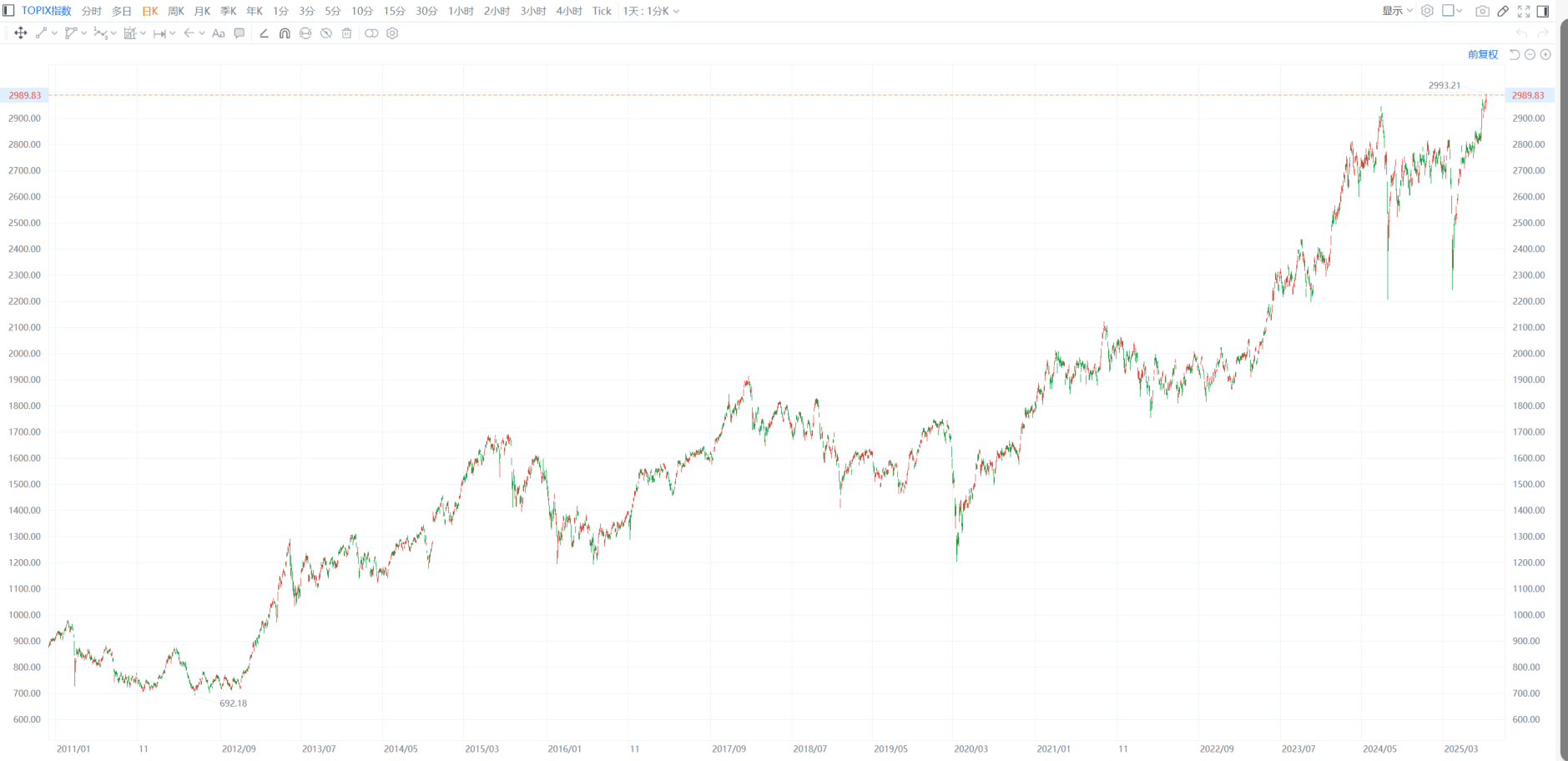 日本股市创历史新高，东证指数连涨三日！企业财报强劲，薪资有上升趋势，市场预计日本央行将在年底前加息