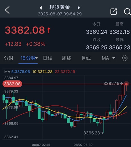 黄金短线突然加速上涨!金价刚刚突破3380美元