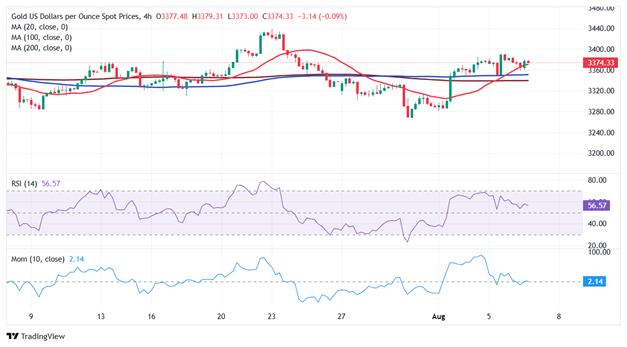 黄金短线突然加速上涨!金价刚刚突破3380美元
