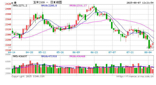 “玉”见未来:华北春玉米即将上市,部分地区干旱或影响市场心态
