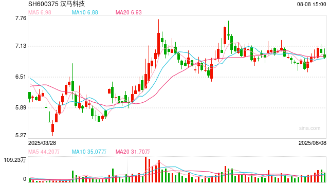 商用车行业CFO薪酬榜：汉马科技扣非净利连亏6年、信披违规被罚 CFO李建涨薪至60万位列业内第五