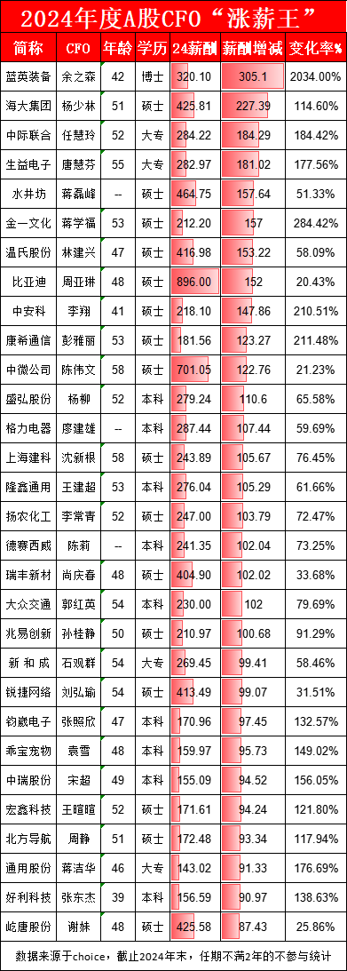 亏损公司蓝英装备42岁博士CFO余之森年薪翻20倍，从15万飙涨至320万，成2024年度A股上市公司CFO涨薪王