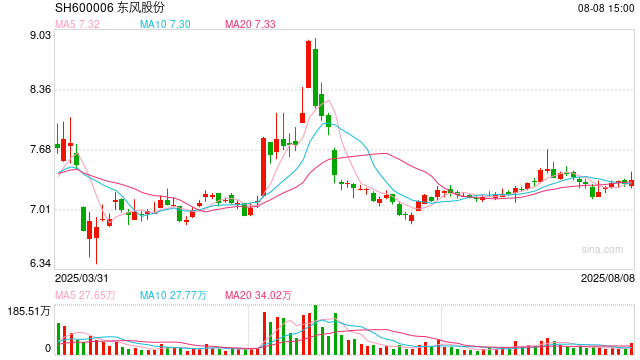 商用车行业CFO薪酬榜：东风股份净利连降4年 CFO郑直76万年薪位列次席