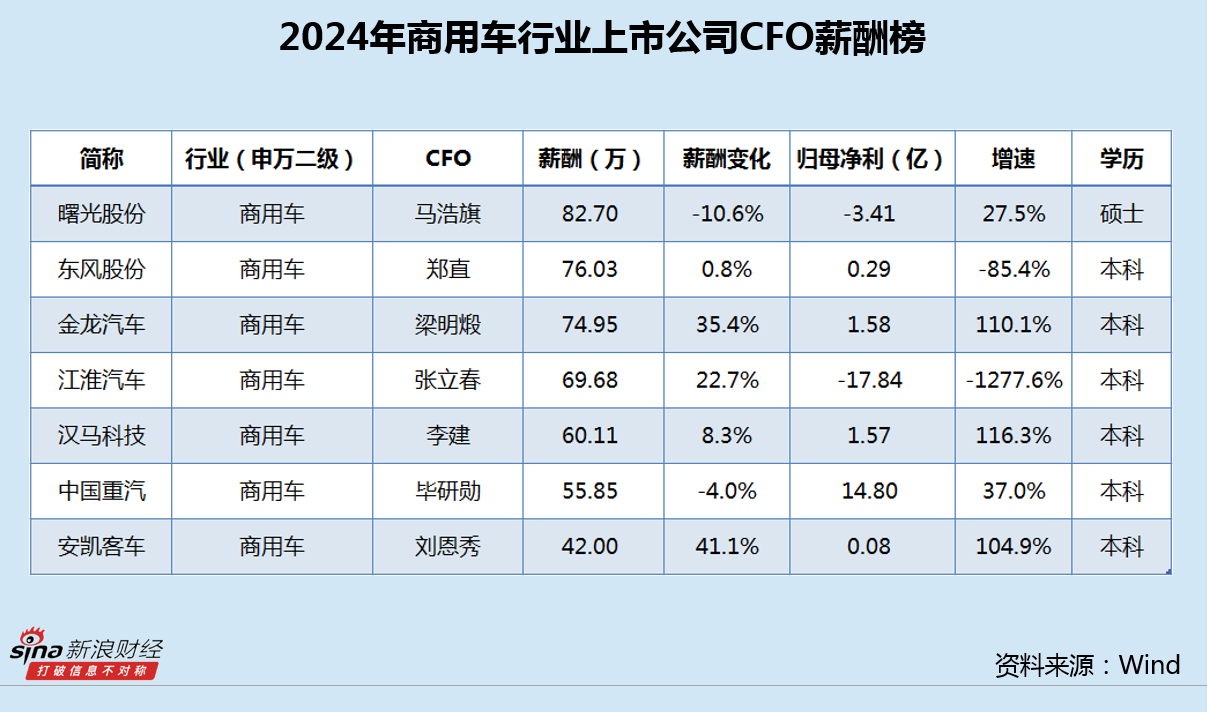 商用车行业CFO薪酬榜:东风股份净利连降4年 CFO郑直76万年薪位列次席
