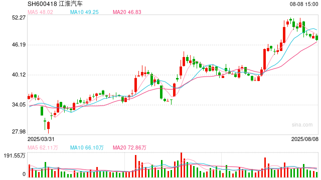 商用车行业CFO薪酬榜：江淮汽车巨亏17亿、非经营性资金占用被罚 CFO张立春涨薪22%上榜