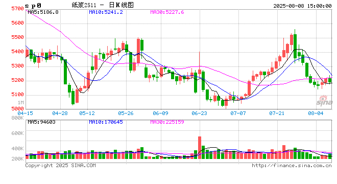 纸浆:短期出现底部支撑