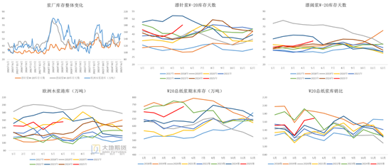 纸浆:短期出现底部支撑
