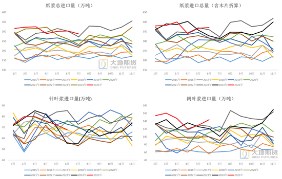 纸浆:短期出现底部支撑
