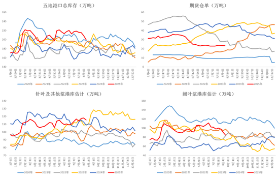 纸浆:短期出现底部支撑