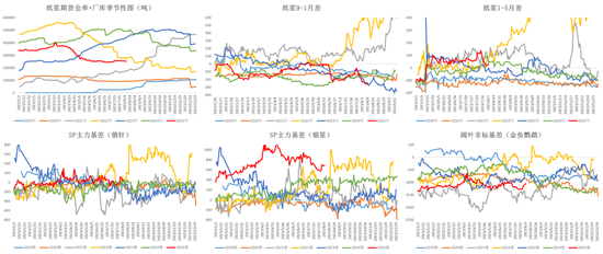 纸浆:短期出现底部支撑