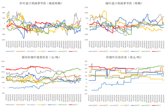 纸浆:短期出现底部支撑