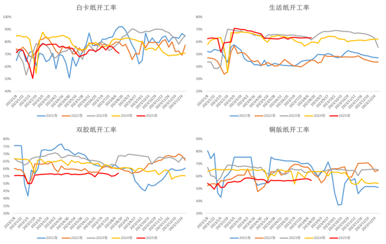 纸浆:短期出现底部支撑