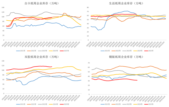 纸浆:短期出现底部支撑