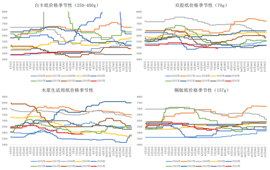 纸浆:短期出现底部支撑