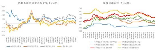 纸浆:短期出现底部支撑