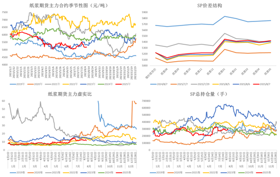 纸浆:短期出现底部支撑