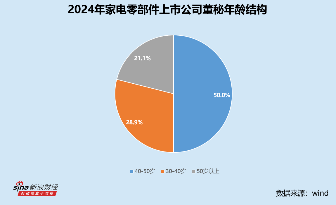 家电零部件业董秘群体观察：和晶科技白林最高学历博士 三花智控胡凯程全年接待1354次
