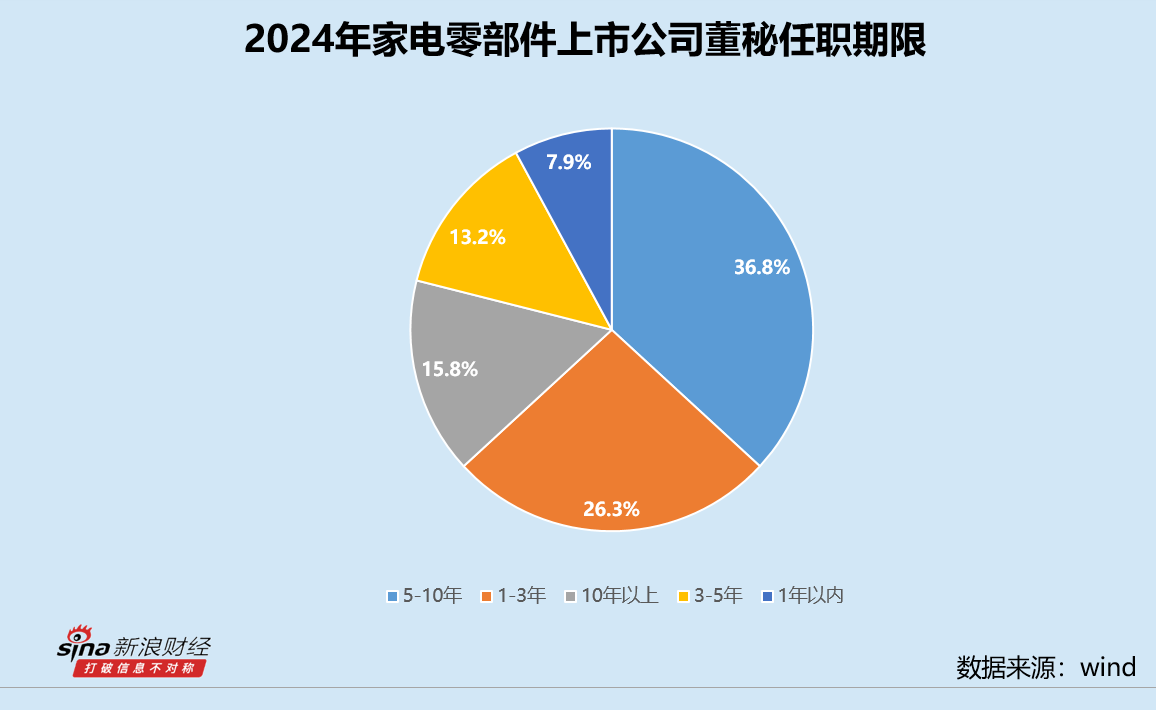 家电零部件业董秘群体观察:和晶科技白林最高学历博士 三花智控胡凯程全年接待1354次
