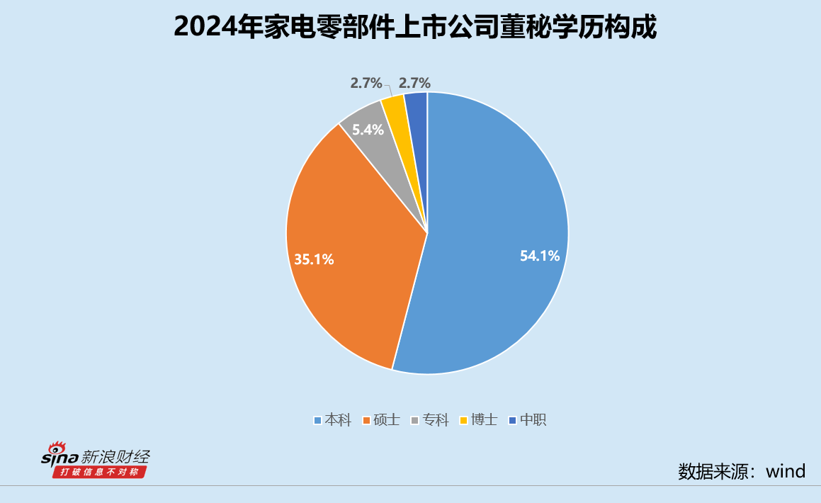 家电零部件业董秘群体观察:和晶科技白林最高学历博士 三花智控胡凯程全年接待1354次
