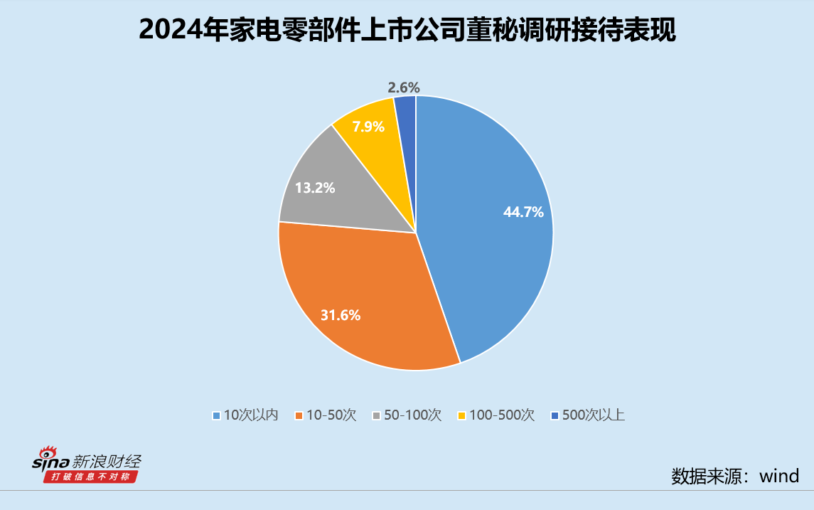 家电零部件业董秘群体观察:和晶科技白林最高学历博士 三花智控胡凯程全年接待1354次