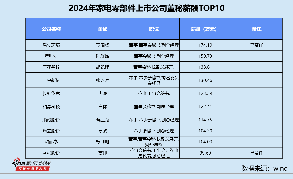 家电零部件业董秘群体观察:和晶科技白林最高学历博士 三花智控胡凯程全年接待1354次