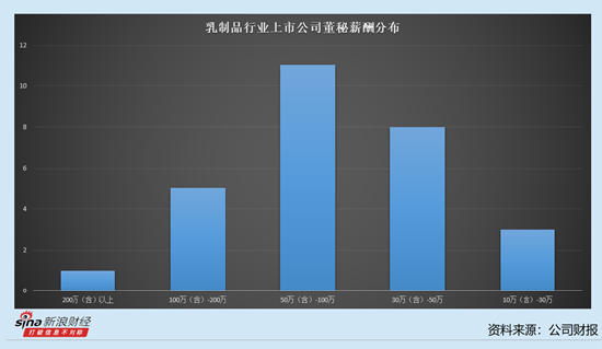 乳制品行业上市公司董秘观察:19家公司董秘加薪 熊猫乳品徐笑宇涨薪12.74万元至79.88万元
