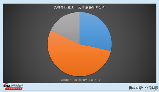乳制品行业上市公司董秘观察：4家公司董秘在降薪 欢乐家董秘范崇澜降薪3.71万元至84.29万元