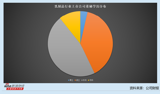 乳制品行业上市公司董秘观察:4家公司董秘在降薪 欢乐家董秘范崇澜降薪3.71万元至84.29万元