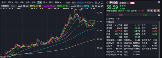 股价一年大涨超220%！超200家机构前往调研